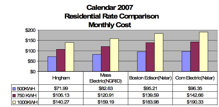 Hingham Light completes Residential Rate Comparison